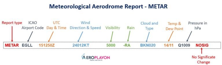 Meteorological Aerodrome Report (METAR) - The Backbone of Aviation ...