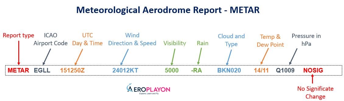 Meteorological Aerodrome Reports (METARs) a short, coded messages, and looks a bit cryptic at first glance