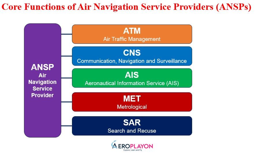 Air Navigation Service Provider (ANSP) is an organization, responsible for managing and controlling aircraft flying within a country's airspace to ensure safety, efficiency, and orderly flow of air traffic