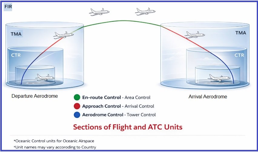 Air traffic control airspace structure diagram showing FIR, TMA and CTR with en-route, approach and aerodrome control phases between departure and arrival airports.
