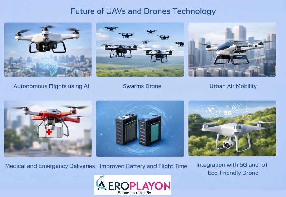 Future of UAVs and Drones Technology which includes Autonomous Flights using AI, Swarms Drone, Urban Air Mobility, Medical and Emergency Deliveries, Improved Battery and Flight Time, Integration with 5G and IoT Eco-Friendly Drone