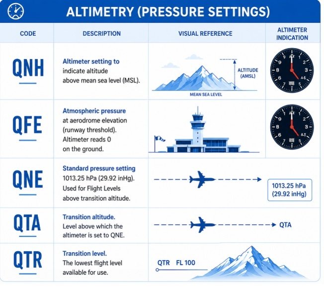 Altimeter and Pressure Setting Codes