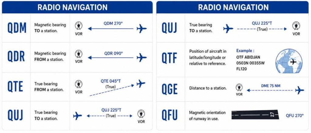 Radio-navigation-qcodes provide information about direction of aircraft movement
