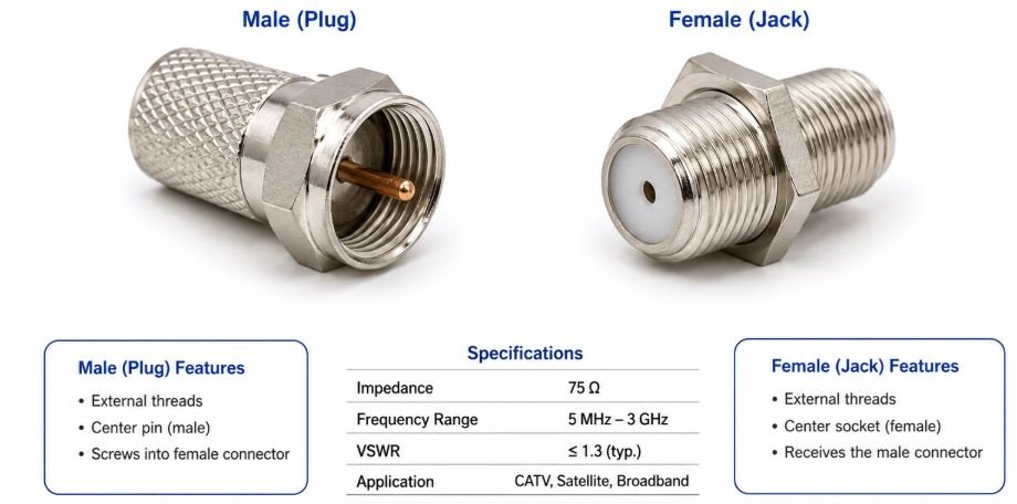 Type F RF Connector is a threaded coaxial RF connector