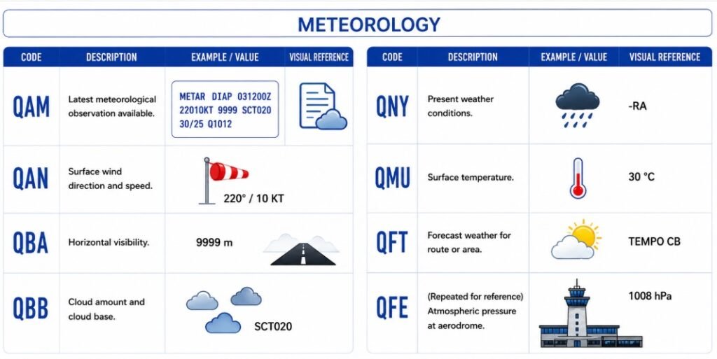 meterology-q-codes-for-civil-aviation